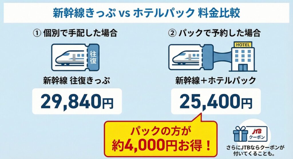 ホテルパックの方が約4,000円安い