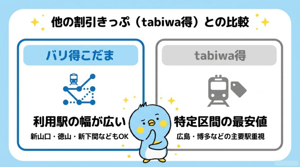 画像：他の割引きっぷ（tabiwa得）との比較
