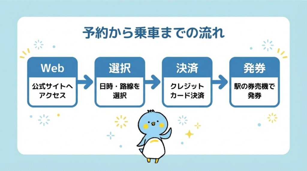 画像：バリ得こだまの予約から乗車までの流れ