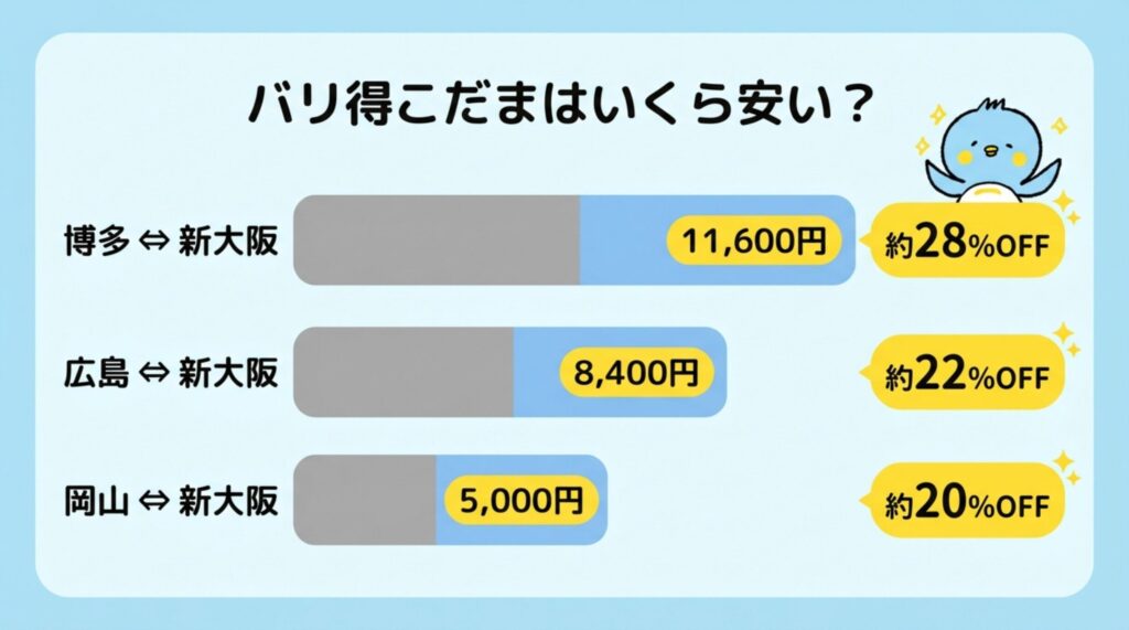 画像：バリ得こだまはいくら安い？