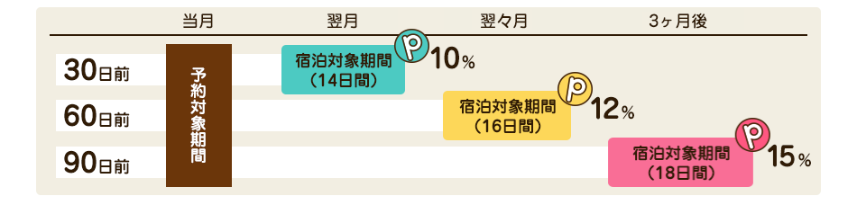 ポイントアップ特典の30日前・60日前・90日前の還元率の図