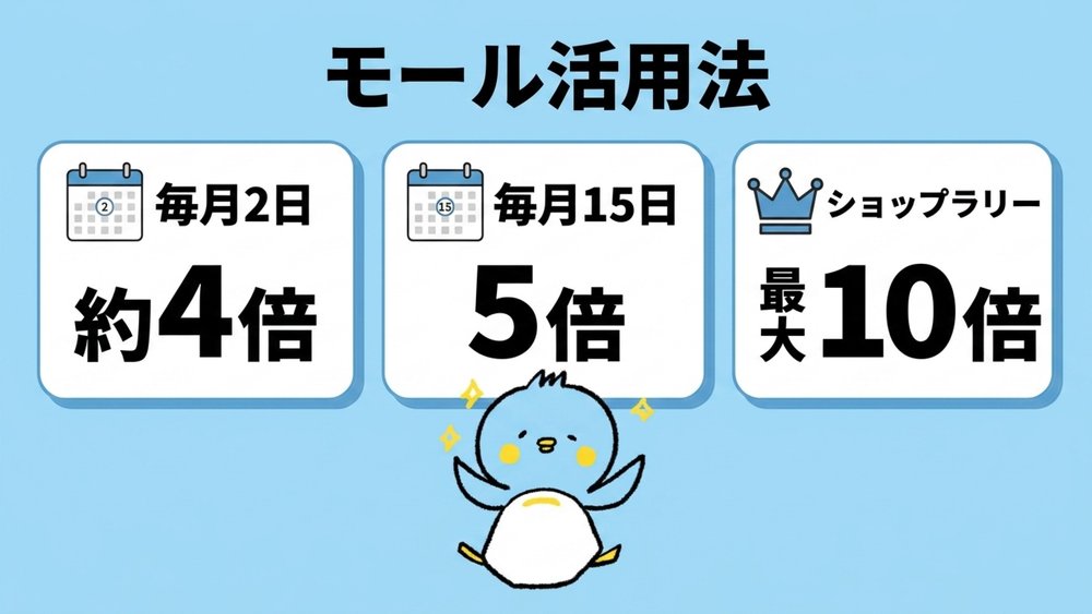 WESTERモール活用法|毎月2日は約4倍・毎月15日は5倍・ショップラリーで最大10倍