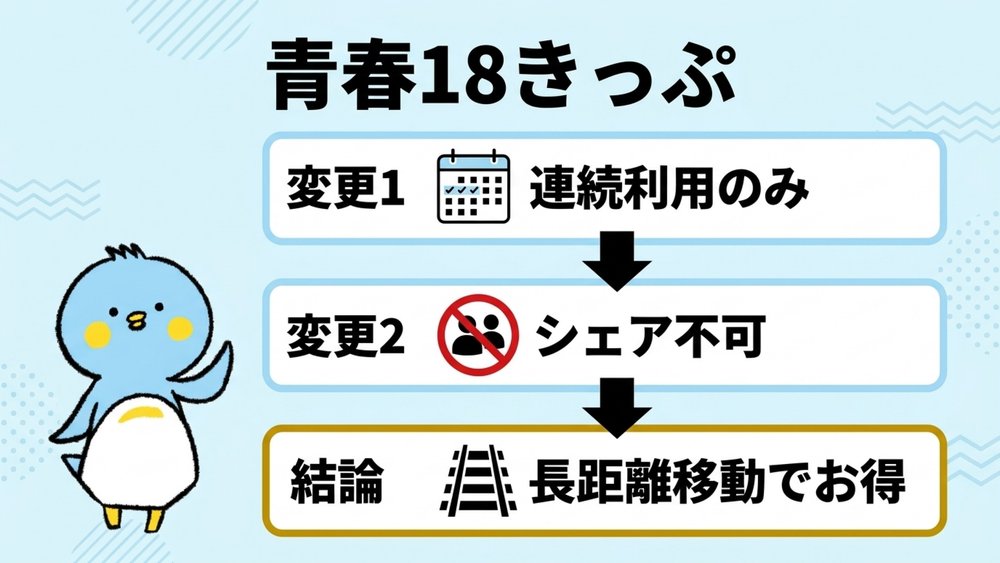 青春18きっぷの利用条件