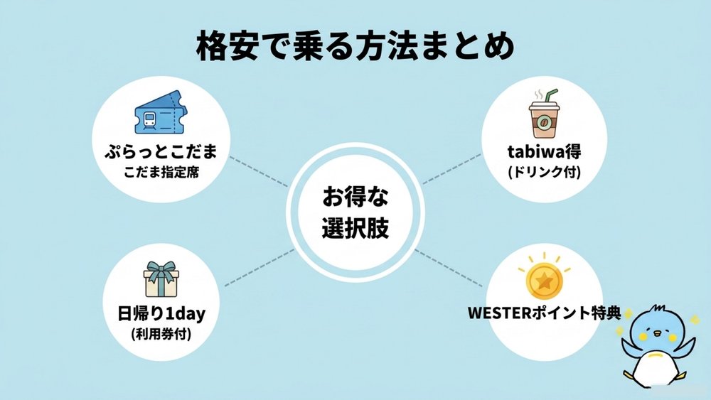 シルバーウィークの新幹線を格安で乗る方法。ぷらっとこだま・こだま指定席、tabiwa得、日帰り1day、WESTERポイント特典きっぷ