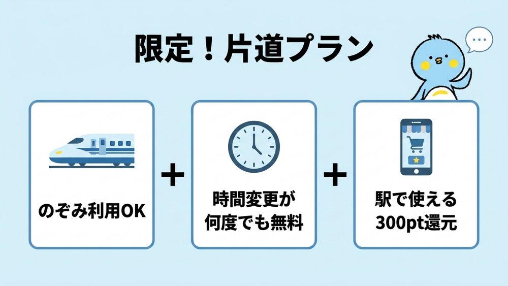 シルバーウィーク限定の片道プランの特徴。のぞみ利用可、時間変更が何度でも無料、駅で使える300ポイント還元