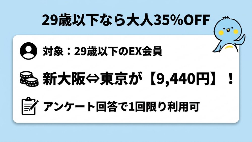 29歳以下のEX会員は大人の旅行代金が35%OFF。新大阪から東京が9,440円、アンケート回答で1回限り利用可