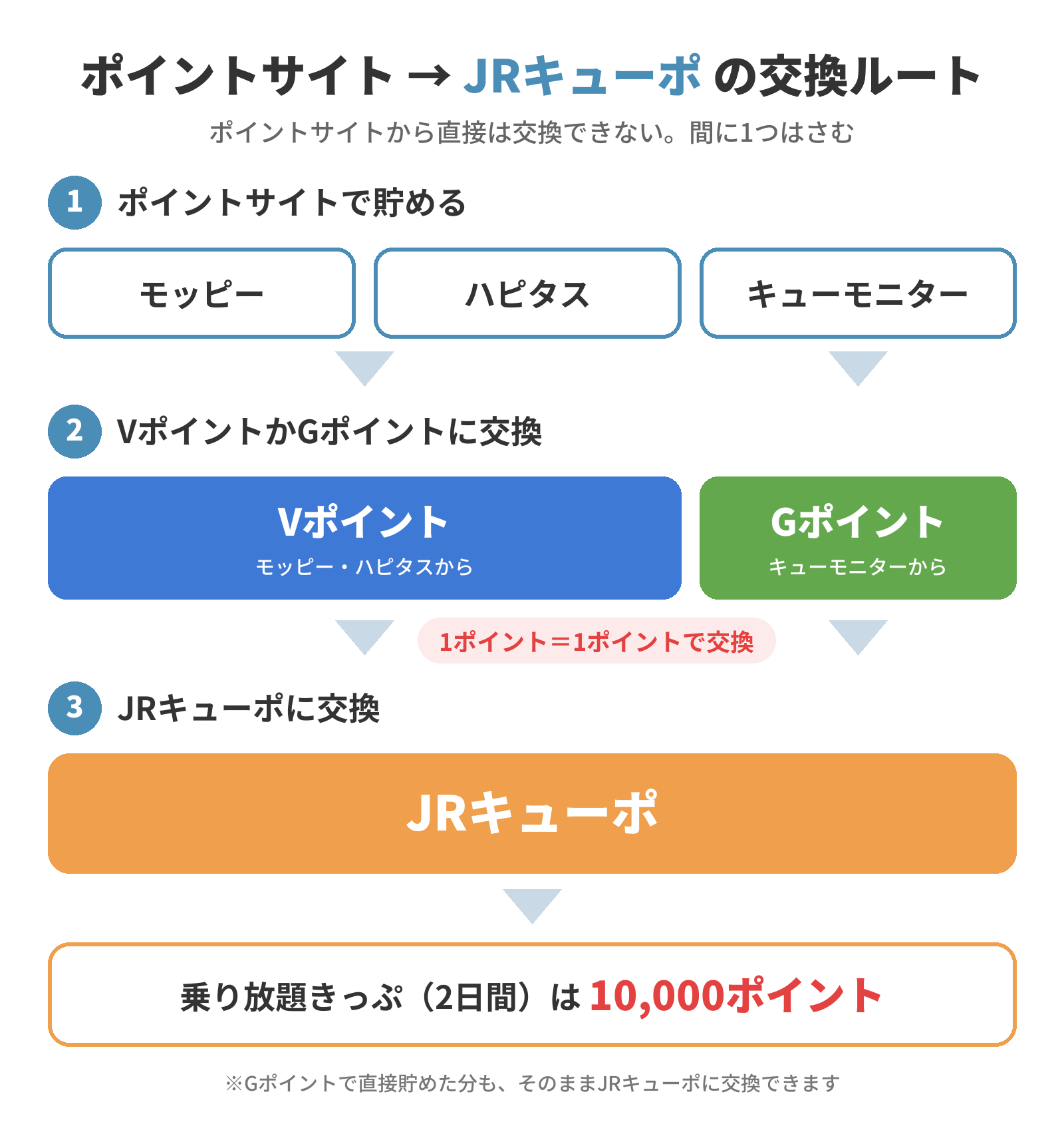 ポイントサイトからJRキューポへの交換ルート(モッピー・ハピタス→Vポイント、キューモニター→Gポイント→JRキューポ)