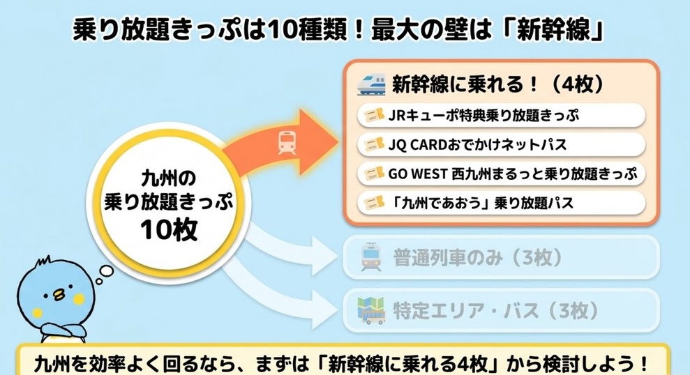 九州の乗り放題きっぷ10枚のうち、新幹線に乗れるのは4枚
