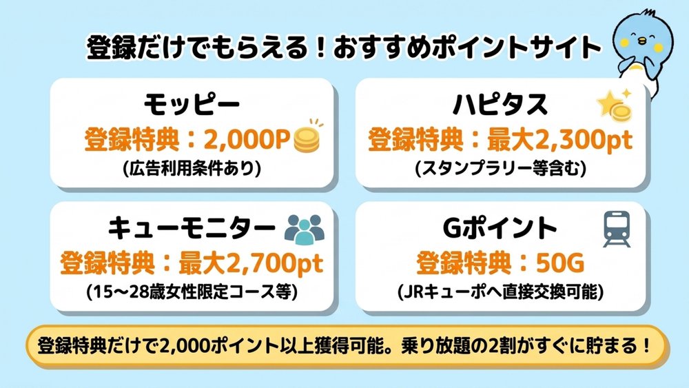 登録特典がもらえるポイントサイト4社(モッピー・ハピタス・キューモニター・Gポイント)