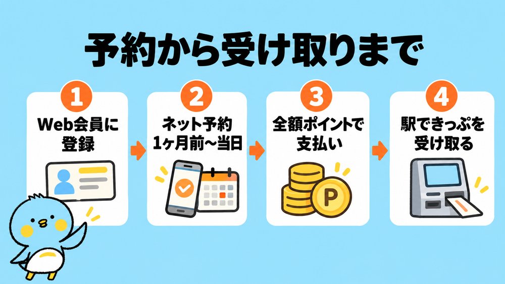 JRキューポ特典きっぷの予約から受け取りまで